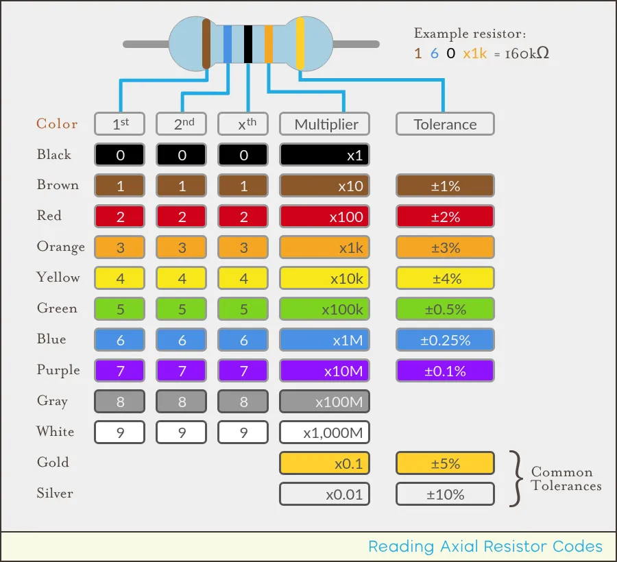 REsistors