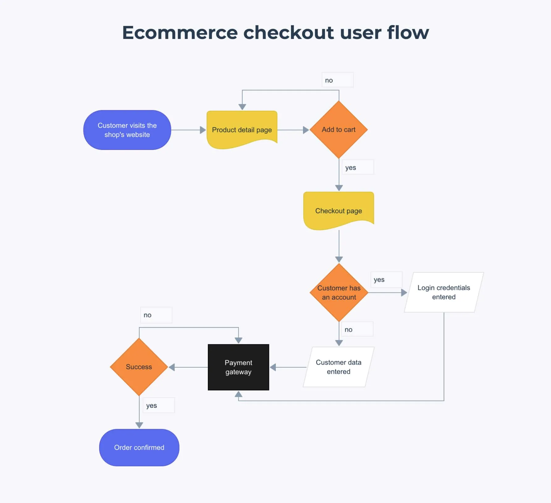 User Flow
